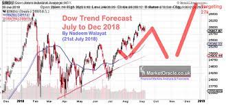 A monitor displays the day's numbers after the closing bell at the new york stock exchange on december 17, 2018. Stock Market Trend Forecast Update The Market Oracle