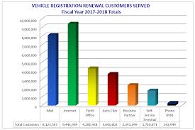 Vehicle Registration Renewal Customers Served Fiscal Year