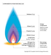 If you're using a gas grill or stove, you may these three colors indicate a natural burning process, with the fire either completely or partially. Gas Supply System Buildings Around Us