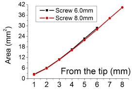 Influence of Screw Length and Bone Thickness