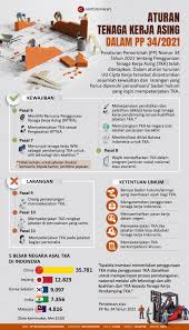 Jaringan sosial di kalangan pekerja indonesia di lembah kelang, kertas kerja seminar peranan tenaga kerja asing dalam pembangunan. Infografik Aturan Tenaga Kerja Asing Dalam Pp 34 2021 Antara News