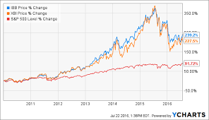 ibb and xbi which is better ishares nasdaq biotechnology