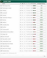 Away from paddy power's mobile sportsbook is a selection of strategy aids ranging from an odds calculator, form guide, betting blog and the latest event news. Paddy Power Pay Out Early On Manchester City Winning The 2017 2018 Premier League Bestbettingsitesuk Com