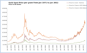 File Gold Spot Price Per Gram From Jan 1971 To Jan 2012 Svg