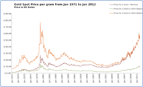 file gold spot price per gram from jan 1971 to jan 2012 svg