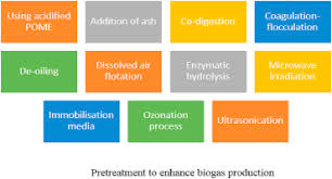 Conventional palm oil mill effluent ponding systems. Recent Advances On Palm Oil Mill Effluent Pome Pretreatment And Anaerobic Reactor For Sustainable Biogas Production Sciencedirect