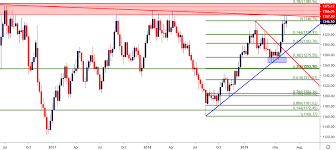 gold price gears up for another shot at big picture breakout