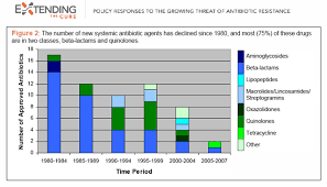 New Antibiotics Not Many And Fewer All The Time Wired