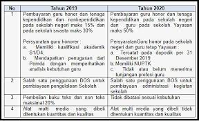 May 05, 2020 · gaji operator sekolah dasar 2020 dari dana bos vandi id. Besaran Gaji Operator Sekolah Ops Sobang 2