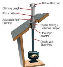 Insulated chimney pipes should be used and you should have excess for. Chimneys Hillside Acres Stoves Chimney Liners Chimney Sweep