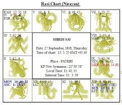 All About Vedic Astrology Shared Mystical Science Shirdi