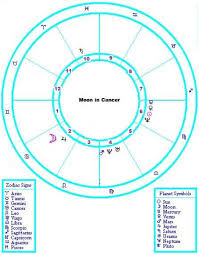 When the sun and moon are in the same sign it usually means that you are very much the way you appear to be. How To Understand A Cancer Moon Sign Exemplore