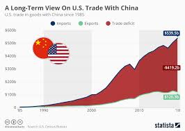 Chart A Long Term View On U S Trade With China Statista