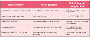 Kunci jawaban pada artikel ini digunakan sebagai panduan dan pembanding oleh orang tua untuk mengoreksi pekerjaan anak. Hak Dalam Kehidupan Sehari Hari Halaman 12 Belajar Kurikulum 2013