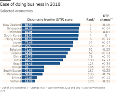 Another eight economies also have a compliance time for vat refund of 0 hours. Russia And India Climb World Bank S Doing Business Rankings Financial Times