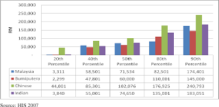 (redirected from income disparity in malaysia). Pdf Nep To Nem Who Cares Wealth Distribution In Malaysia Semantic Scholar
