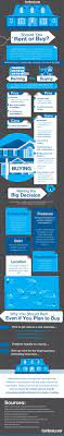 Should You Rent Or Buy Visual Ly Rent Vs Buy Real Estate Infographic Real Estate