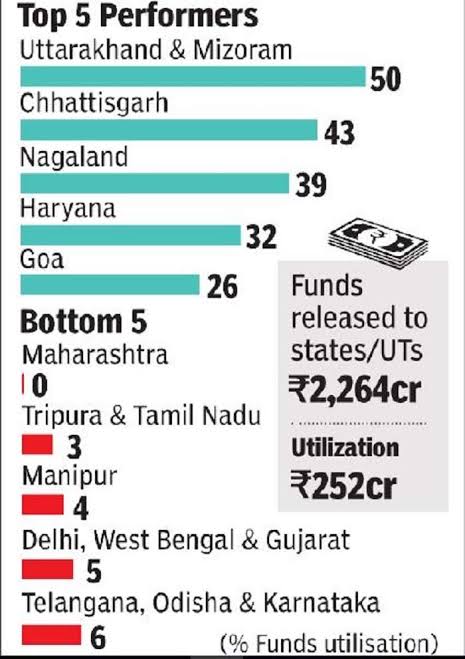 Image result for Nearly 90% of Nirbhaya Fund lying unused: Govt data"
