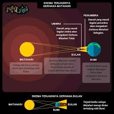 Proses gerhana matahari sebagian terjadi apabila piringan bulan tidak sepenuhnya menutupi piringan matahari. Facebook