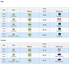 The asia cup is a cup that only asian countries can participate in. How Many Kabaddi World Cups Has India Won Quora