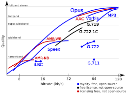 Which One Voip Sip Audio Codec Should I Choose To High