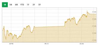 Kse 100 Closes 340 Points Higher Amid Volatility Daily Times