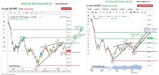 Oil Technical Analysis Blog Pug Stock Market Analysis Llc