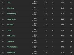 Opening matches (bo1), winners' matches (bo1) and elimination matches (bo3). Blue Heat Fortnite Dreamhack Anaheim 2020 Leaderboard Schedule And Format Millenium