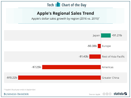 Apple Iphone Sales In China And Other Regions Chart