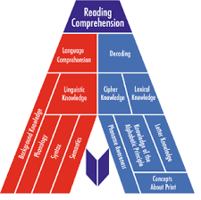 Teachers from all around the world are using readtheory to help their students improve their reading comprehension. Overview The Cognitive Foundations Of Learning To Read A Framework