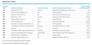 Nrf 2017 Top 250 Global Powers Of Retailing