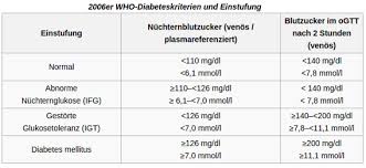 Ab Welchem Blutzucker Hat Man Diabetes
