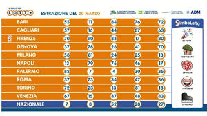Estrazioni lotto oggi, ecco una sezione in cui potete consultare i risultati dei concorsi delle estrazioni del lotto e del superenalotto. Estrazioni Del Lotto Di Oggi 20 Marzo Risultati
