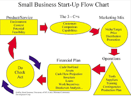 Business Plan Flow Chart Qudoqy86s Soup