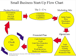 business plan flow chart qudoqy86s soup