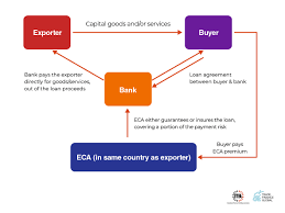 Depending on the terms of the transaction, and the country in which one operates this may. Export Credit Agencies Eca 2018 Trade Finance Global Export Finance Hub
