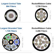 rocketribbon extreme density cables optical