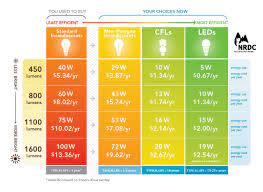 Farewell To America S Favorite Incandescent Light Bulb Learn About Energy Saving Replaceme Energy Saving Light Bulbs Save Energy Energy Efficient Light Bulbs