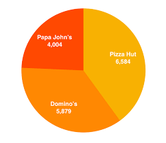 dominos pizza hut and papa johns whos winning the pizza