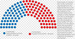 Will the ruling party, which has been in power in the past half century, continue to dominate the election? Cambodian General Election 2013 Malaysian General Election 2018 Cambodian National Assembly Election 2018 Karnataka Legislative Assembly Election 2018 Cambodia Text Logo Symmetry Png Pngwing