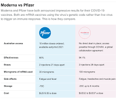 Apr 20, 2021 · pfizer, moderna vaccines seen to arrive in may, june. Moderna Pfizer Explained When Australia Will See A Covid Vaccine