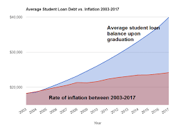 graduating with a degree in debt the average student debt