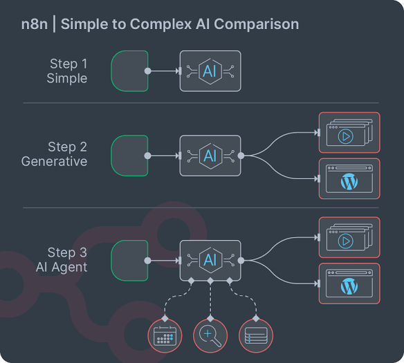 Connecting Advanced AI agent nodes for multi-stage processing, AI generated