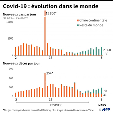 Voici les derniers chiffres actualisés par ville et par département. Coronavirus 138 Nouveaux Cas En France Premier Deces Au Chu De Lille Un Depute D Alsace Infecte