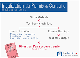 Annulation Permis De Conduire Invalidation Plus De Point Legipermis