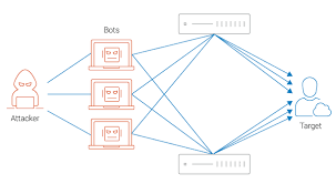 Learn how ddos attacks are performed with ddos tool. Understanding Ddos Attacks A10 Networks