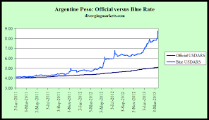 Charts Of The Day The Bitcoin Argentina Connection