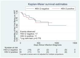 During the test i've gotten a yeast infection from my previous high dose of antibiotics. Impact Of Herpes Simplex Virus Type 2 On Hiv 1 Acquisition And Progression In An Hiv Vaccine Trial The Step Study Abstract Europe Pmc