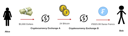 Since there's substantially less risk involved for exchanges when people purchase bitcoins with their bank account, the fees on the downside, bank transfers are usually less convenient to execute and take a longer amount of time to process is it possible to buy btc from a third party bank account? The Best Coin For International Money Transfer Keysheet