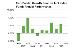 What If You Invest In Actively Managed Funds